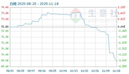 11月18日白糖商品指數(shù)為69.88